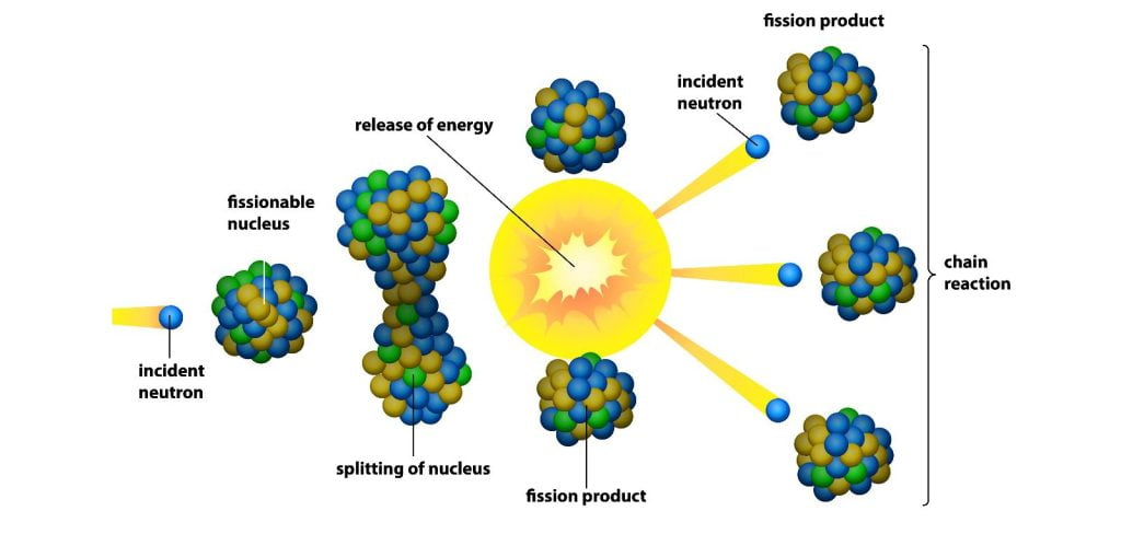 Rappresentazione schematica della fissione nucleare