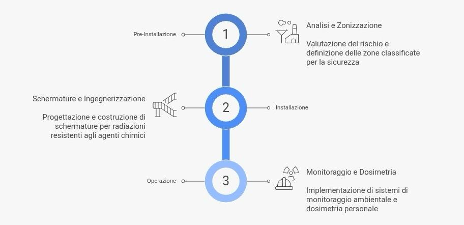 Infografica dei 3 pilastri per la progettazione sicura nella chimica industriale e radioprotezione: valutazione del rischio, schermature e monitoraggio.